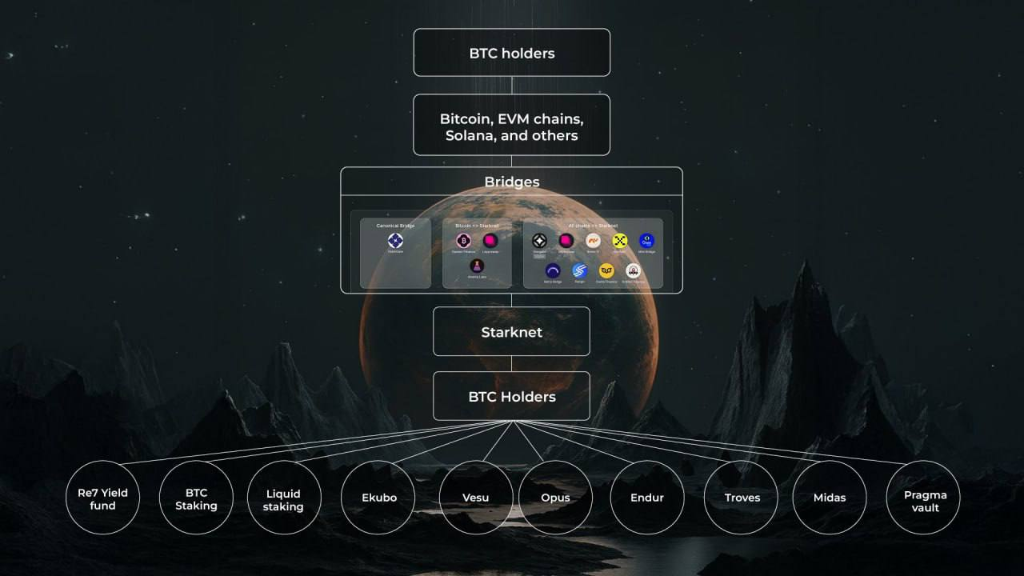 LBTC-Starknet Integration: Bitcoin DeFi's New Frontier