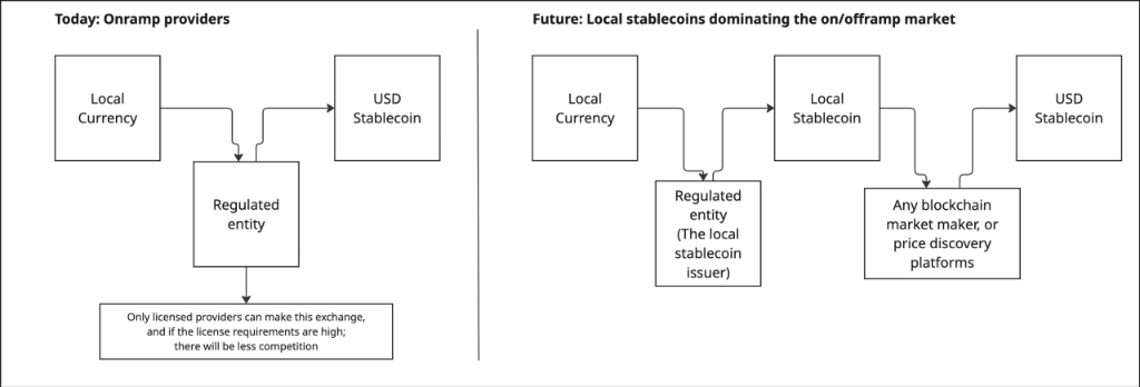 Local Stablecoins